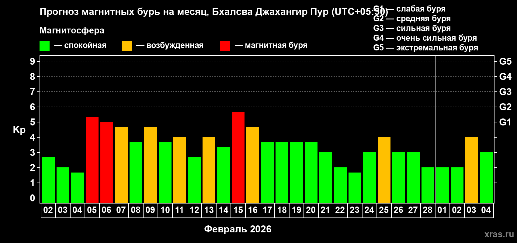 Прогноз максимального суточного геомагнитного индекса&nbsp;Kp на <b>1 месяц</b> (31 день) <b>с 02 февраля по 04 марта 2026 г</b>