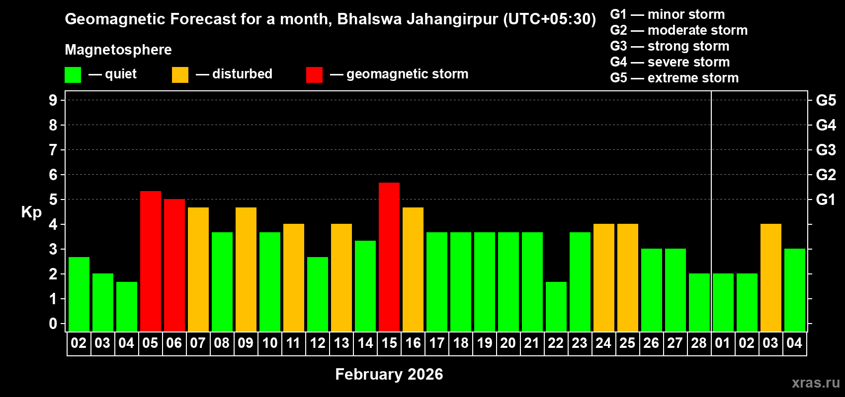 Forecast of the daily maximal value of geomagnetic index&nbsp;Kp for <b>1 month</b> (31 days) <b>from Feb 02, 2026 to Mar 04, 2026</b>