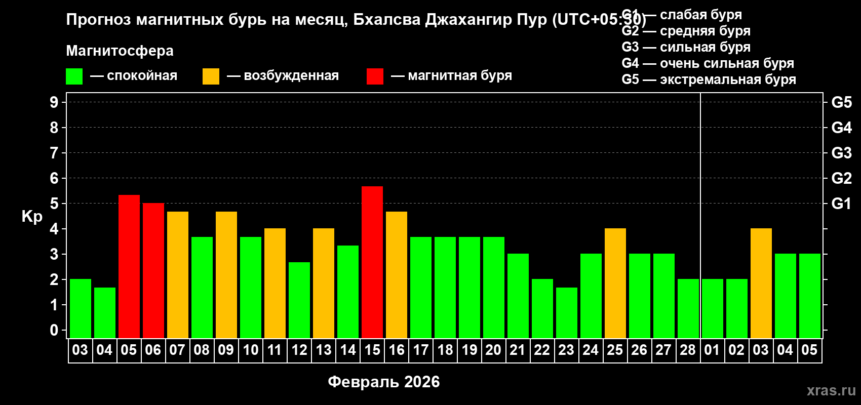 Прогноз максимального суточного геомагнитного индекса&nbsp;Kp на <b>1 месяц</b> (31 день) <b>с 03 февраля по 05 марта 2026 г</b>