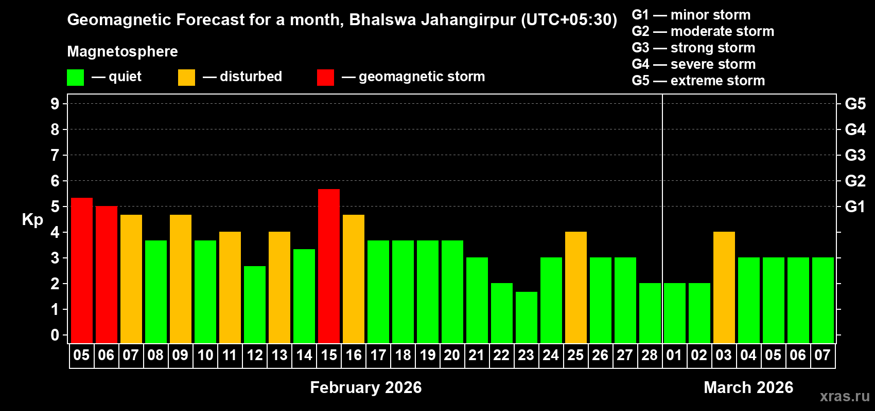 Forecast of the daily maximal value of geomagnetic index&nbsp;Kp for <b>1 month</b> (31 days) <b>from Feb 05, 2026 to Mar 07, 2026</b>