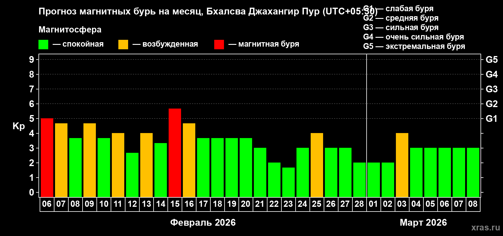 Прогноз максимального суточного геомагнитного индекса&nbsp;Kp на <b>1 месяц</b> (31 день) <b>с 06 февраля по 08 марта 2026 г</b>