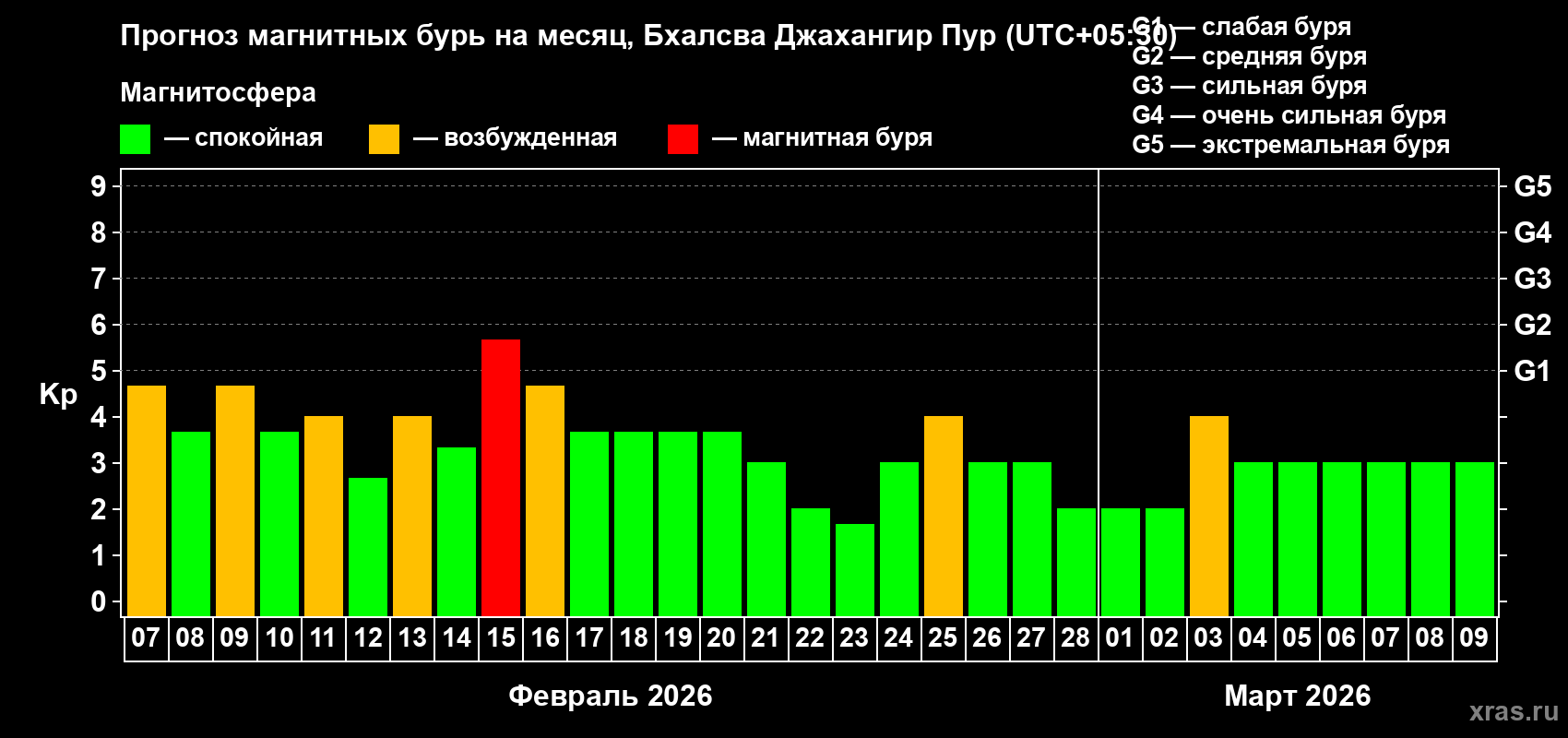Прогноз максимального суточного геомагнитного индекса&nbsp;Kp на <b>1 месяц</b> (31 день) <b>с 07 февраля по 09 марта 2026 г</b>