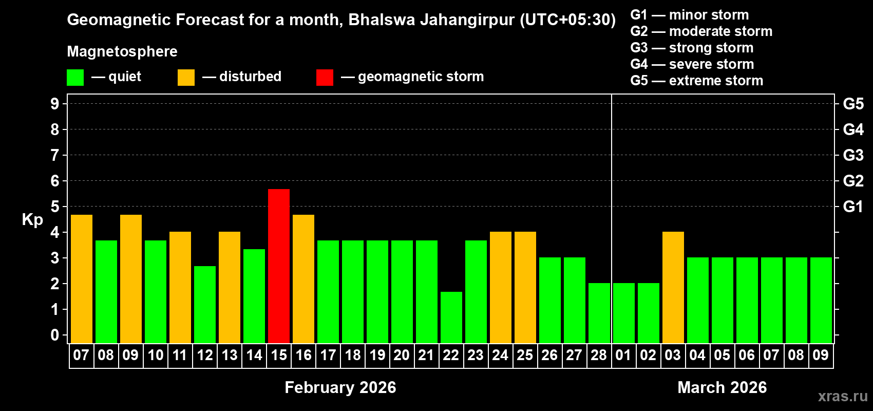 Forecast of the daily maximal value of geomagnetic index&nbsp;Kp for <b>1 month</b> (31 days) <b>from Feb 07, 2026 to Mar 09, 2026</b>