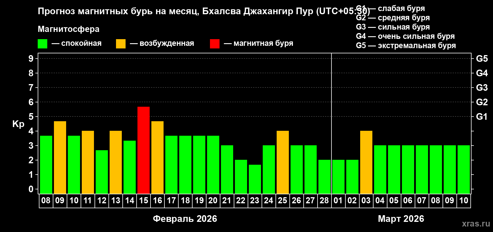 Прогноз максимального суточного геомагнитного индекса&nbsp;Kp на <b>1 месяц</b> (31 день) <b>с 08 февраля по 10 марта 2026 г</b>