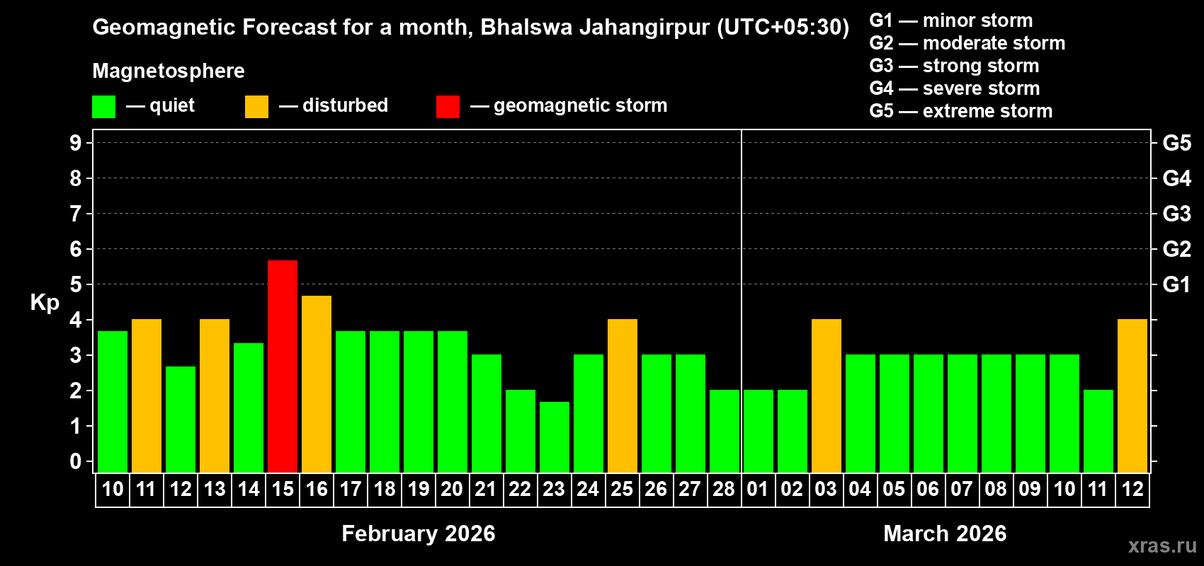 Forecast of the daily maximal value of geomagnetic index&nbsp;Kp for <b>1 month</b> (31 days) <b>from Feb 10, 2026 to Mar 12, 2026</b>