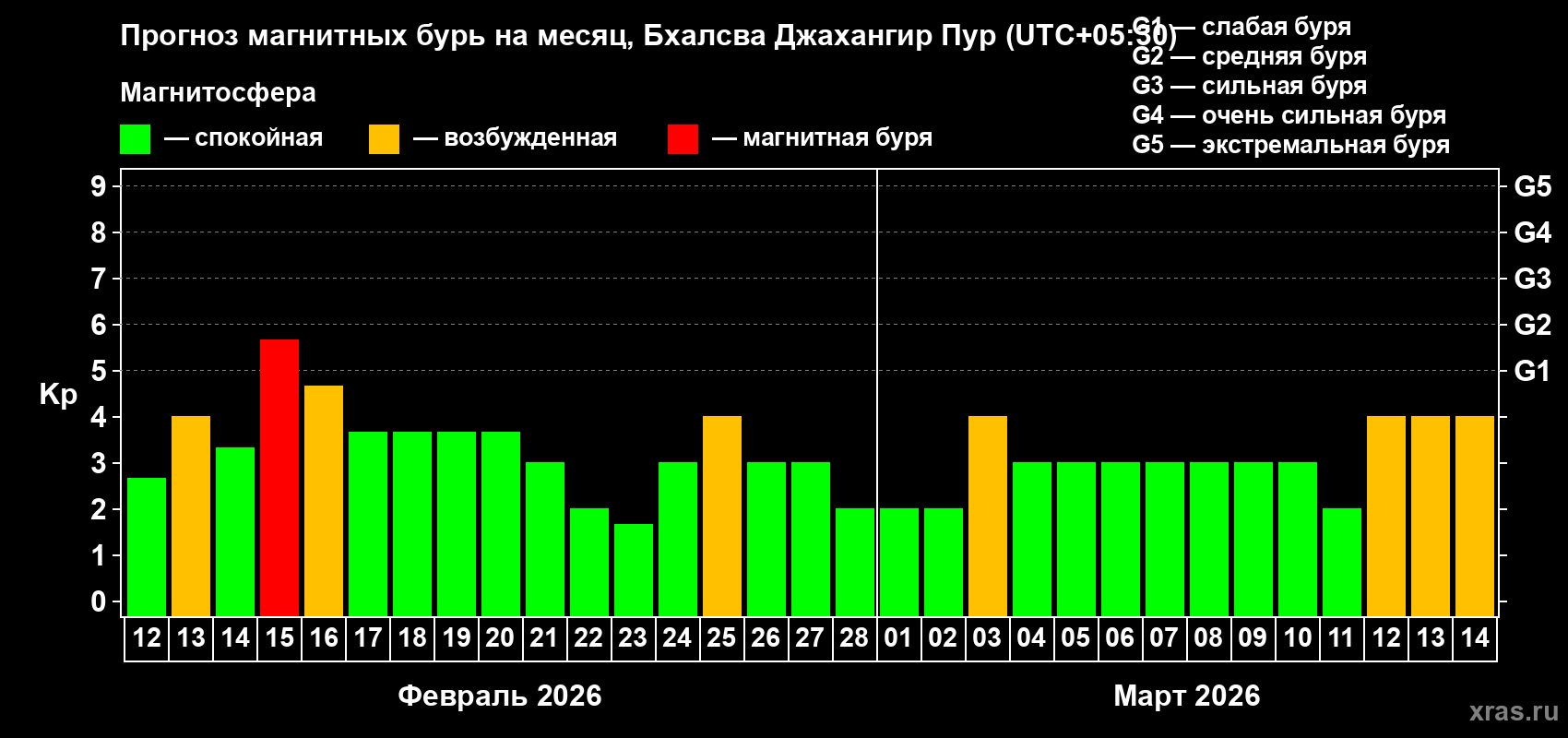 Прогноз максимального суточного геомагнитного индекса&nbsp;Kp на <b>1 месяц</b> (31 день) <b>с 12 февраля по 14 марта 2026 г</b>