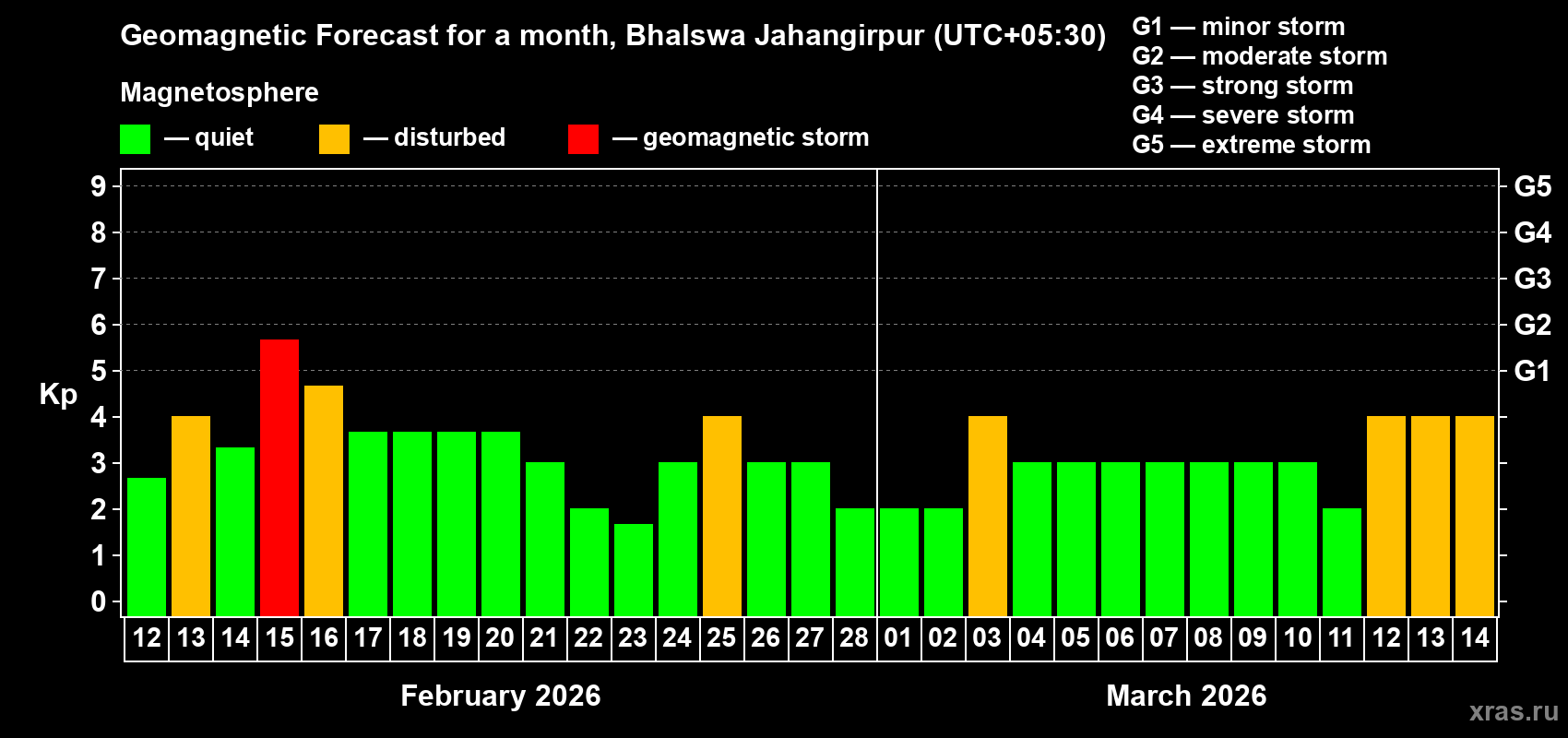 Forecast of the daily maximal value of geomagnetic index&nbsp;Kp for <b>1 month</b> (31 days) <b>from Feb 12, 2026 to Mar 14, 2026</b>