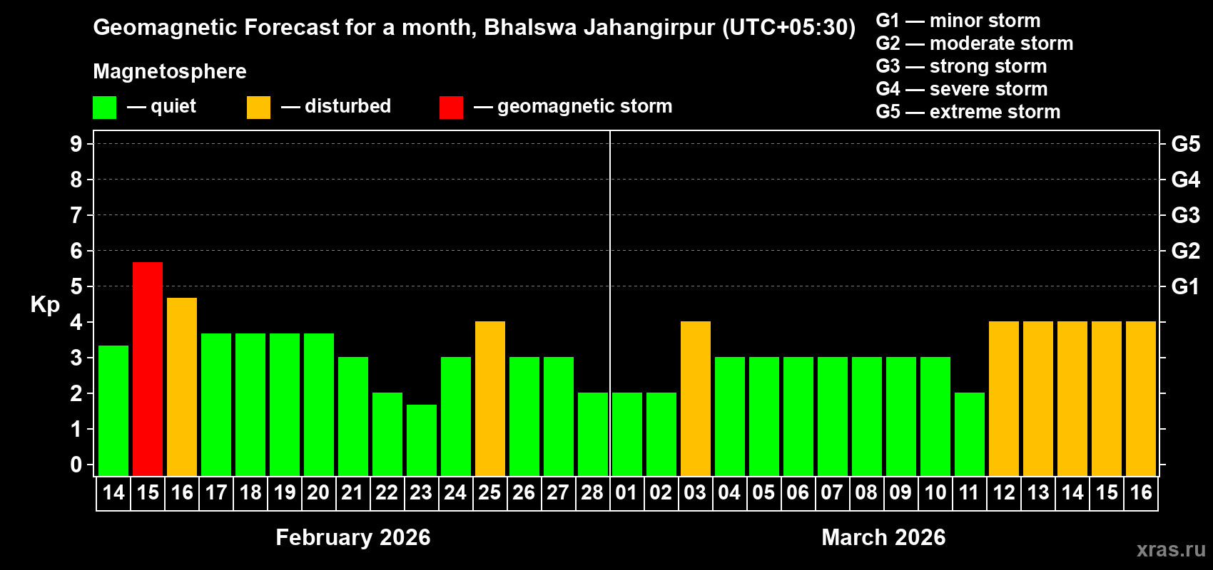 Forecast of the daily maximal value of geomagnetic index&nbsp;Kp for <b>1 month</b> (31 days) <b>from Feb 14, 2026 to Mar 16, 2026</b>