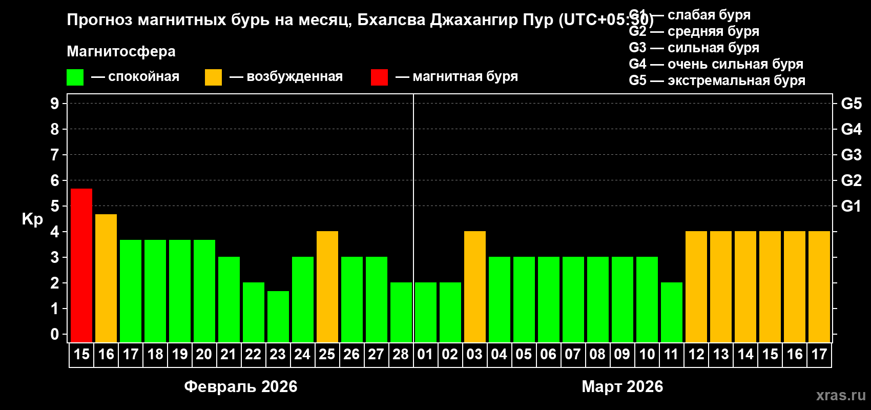 Прогноз максимального суточного геомагнитного индекса&nbsp;Kp на <b>1 месяц</b> (31 день) <b>с 15 февраля по 17 марта 2026 г</b>