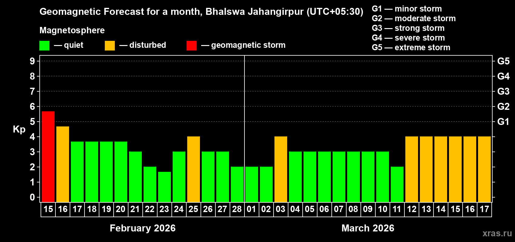 Forecast of the daily maximal value of geomagnetic index&nbsp;Kp for <b>1 month</b> (31 days) <b>from Feb 15, 2026 to Mar 17, 2026</b>