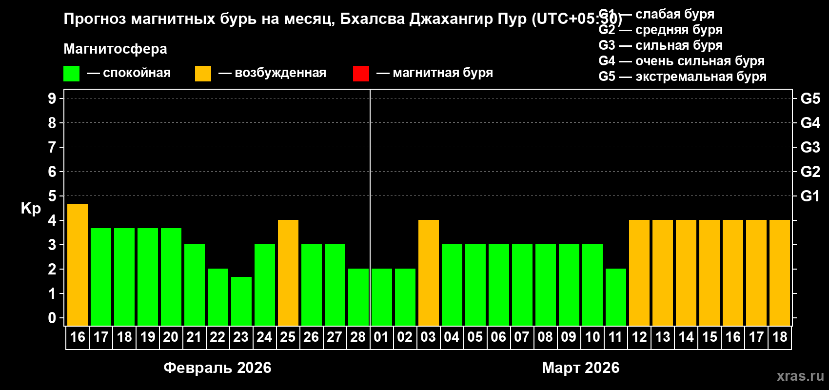 Прогноз максимального суточного геомагнитного индекса&nbsp;Kp на <b>1 месяц</b> (31 день) <b>с 16 февраля по 18 марта 2026 г</b>