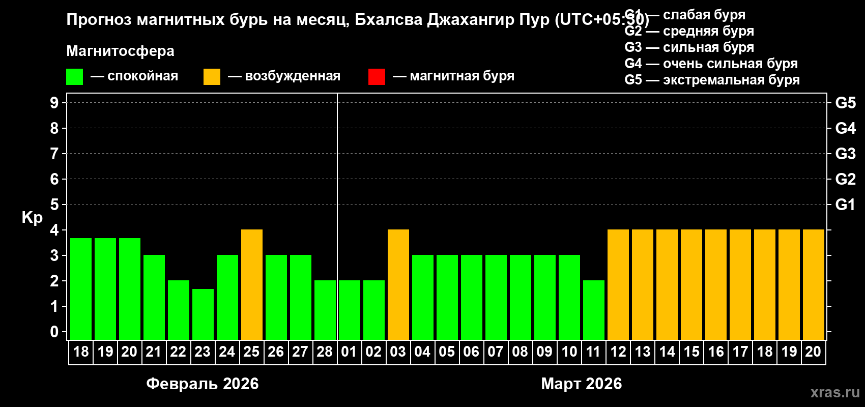 Прогноз максимального суточного геомагнитного индекса&nbsp;Kp на <b>1 месяц</b> (31 день) <b>с 18 февраля по 20 марта 2026 г</b>