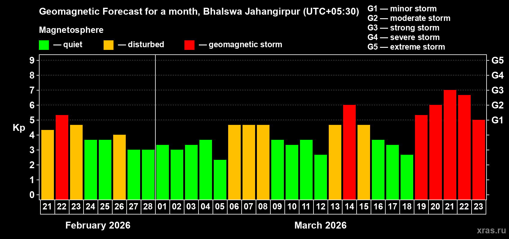 Forecast of the daily maximal value of geomagnetic index&nbsp;Kp for <b>1 month</b> (31 days) <b>from Feb 21, 2026 to Mar 23, 2026</b>