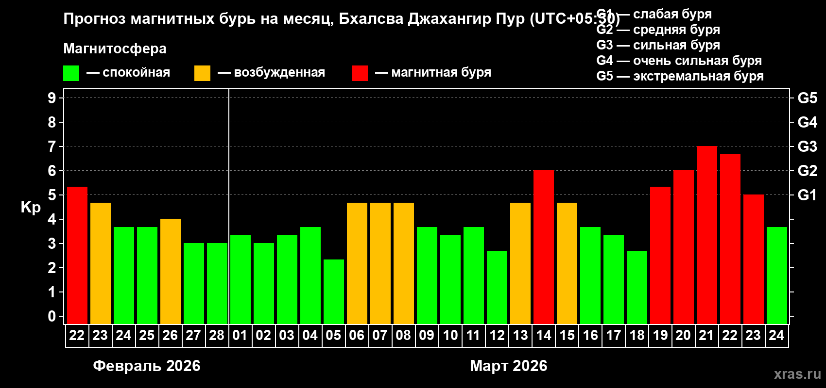 Прогноз максимального суточного геомагнитного индекса&nbsp;Kp на <b>1 месяц</b> (31 день) <b>с 22 февраля по 24 марта 2026 г</b>