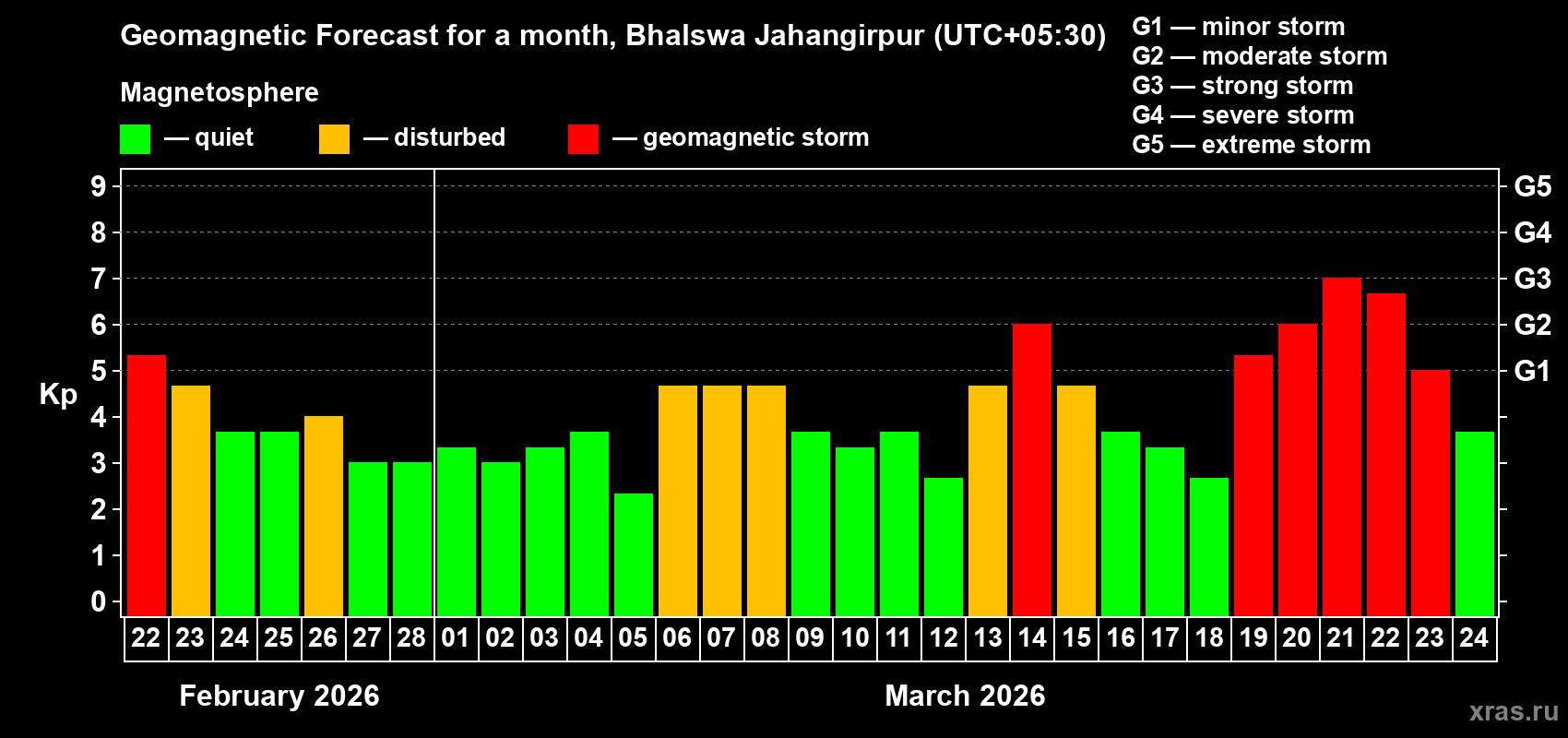Forecast of the daily maximal value of geomagnetic index&nbsp;Kp for <b>1 month</b> (31 days) <b>from Feb 22, 2026 to Mar 24, 2026</b>