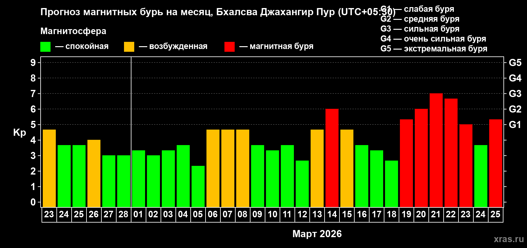 Прогноз максимального суточного геомагнитного индекса&nbsp;Kp на <b>1 месяц</b> (31 день) <b>с 23 февраля по 25 марта 2026 г</b>