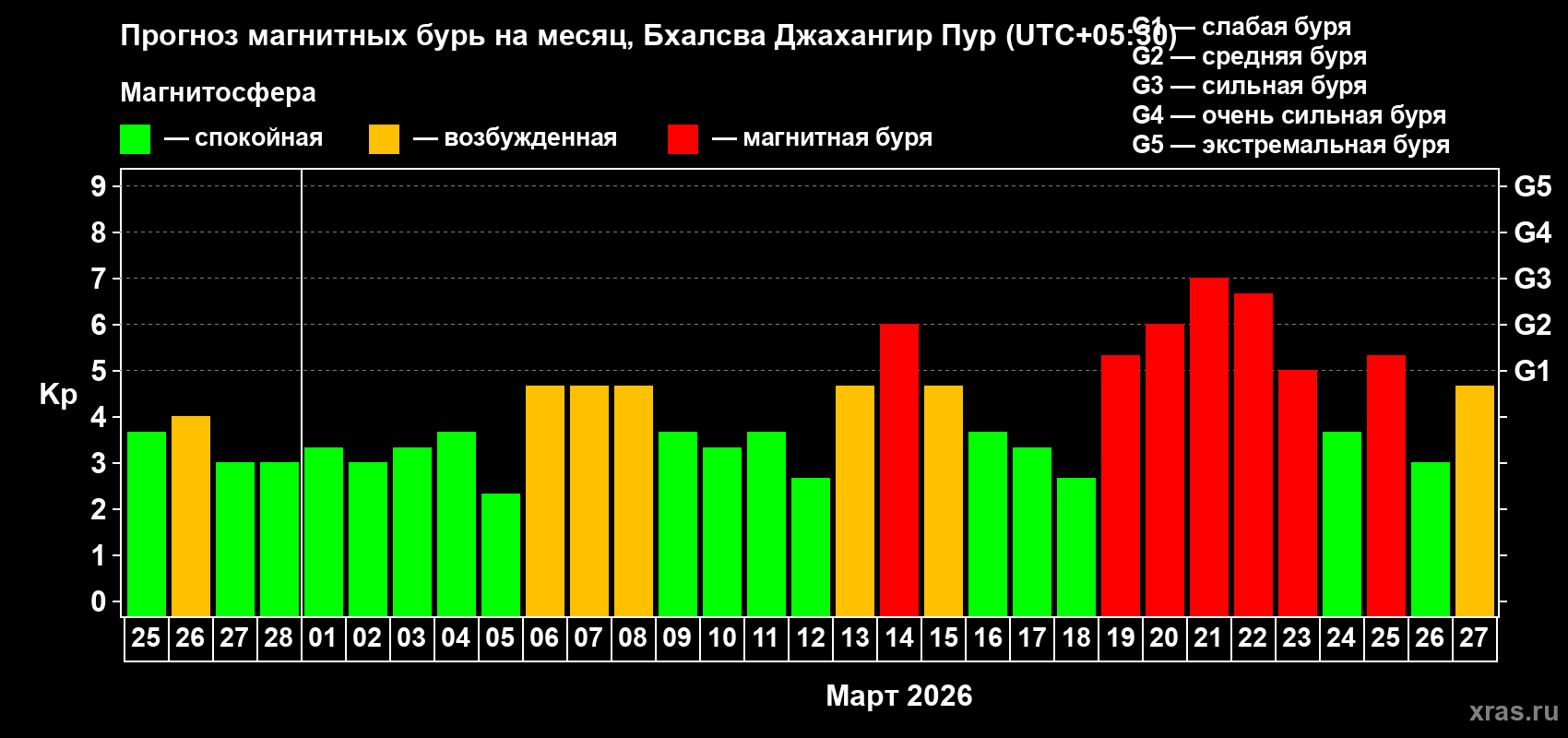 Прогноз максимального суточного геомагнитного индекса&nbsp;Kp на <b>1 месяц</b> (31 день) <b>с 25 февраля по 27 марта 2026 г</b>