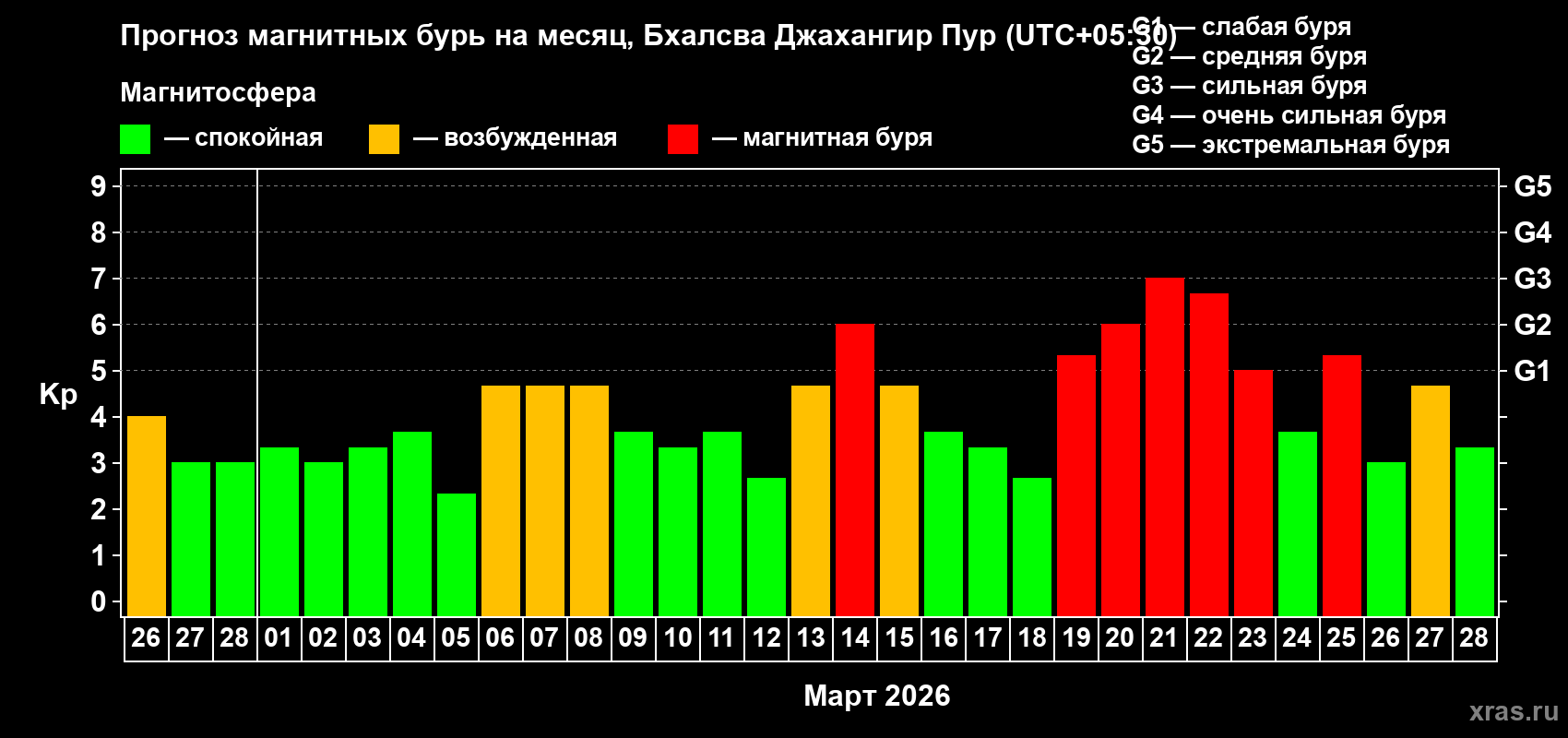 Прогноз максимального суточного геомагнитного индекса Kp на <b>1 месяц</b> (31 день) <b>с 26 февраля по 28 марта 2026 г</b>