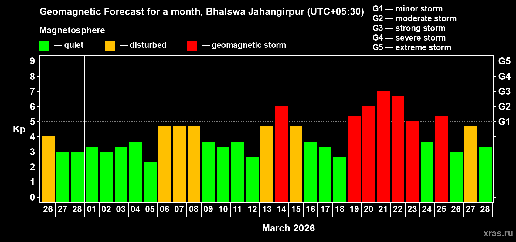 Forecast of the daily maximal value of geomagnetic index&nbsp;Kp for <b>1 month</b> (31 days) <b>from Feb 26, 2026 to Mar 28, 2026</b>