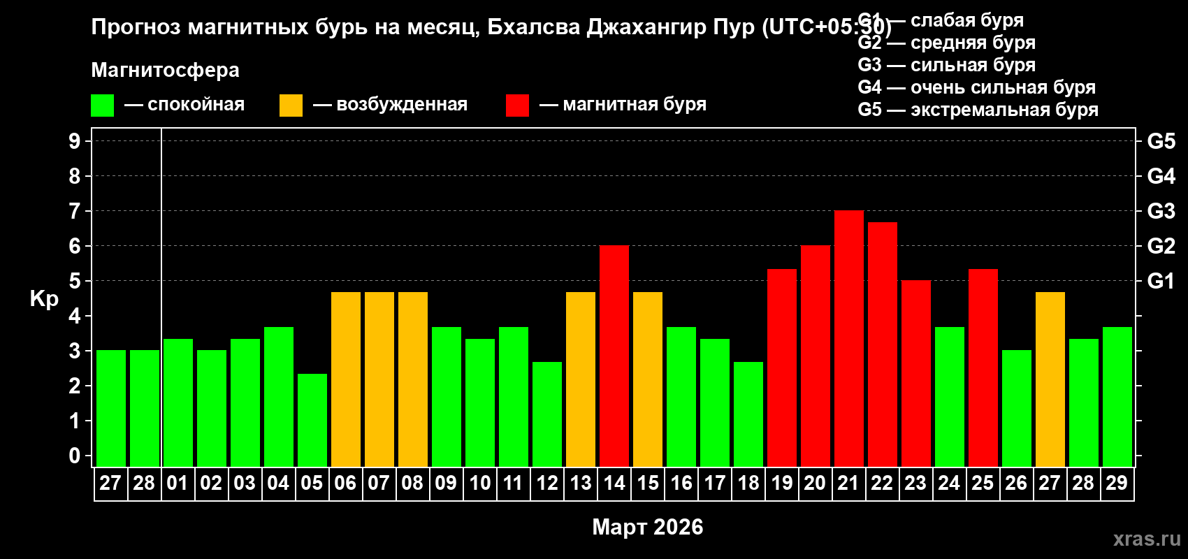 Прогноз максимального суточного геомагнитного индекса&nbsp;Kp на <b>1 месяц</b> (31 день) <b>с 27 февраля по 29 марта 2026 г</b>