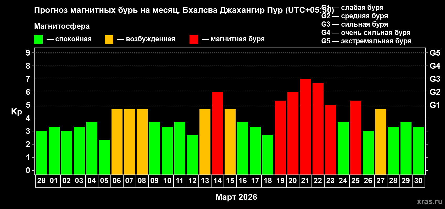 Прогноз максимального суточного геомагнитного индекса&nbsp;Kp на <b>1 месяц</b> (31 день) <b>с 28 февраля по 30 марта 2026 г</b>