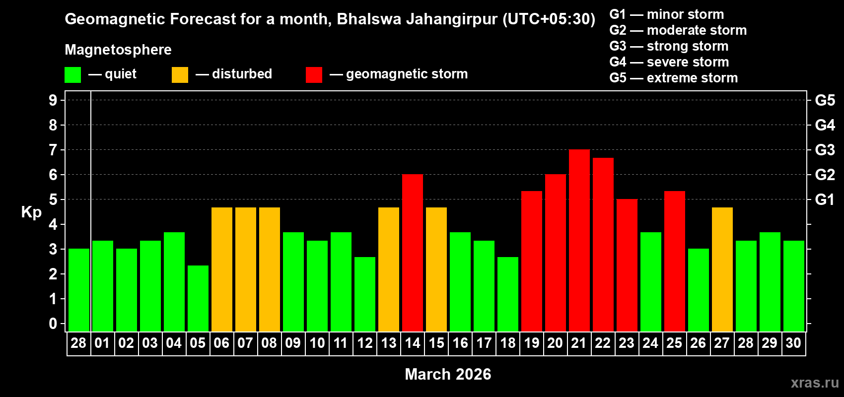 Forecast of the daily maximal value of geomagnetic index&nbsp;Kp for <b>1 month</b> (31 days) <b>from Feb 28, 2026 to Mar 30, 2026</b>