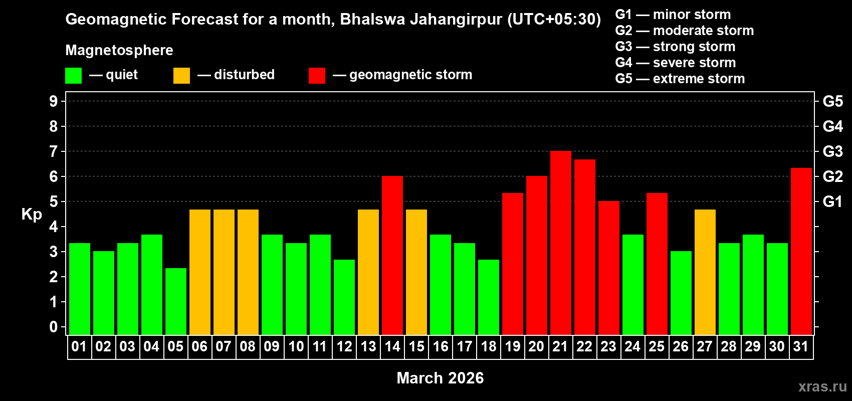 Forecast of the daily maximal value of geomagnetic index&nbsp;Kp for <b>1 month</b> (31 days) <b>from Mar 01, 2026 to Mar 31, 2026</b>