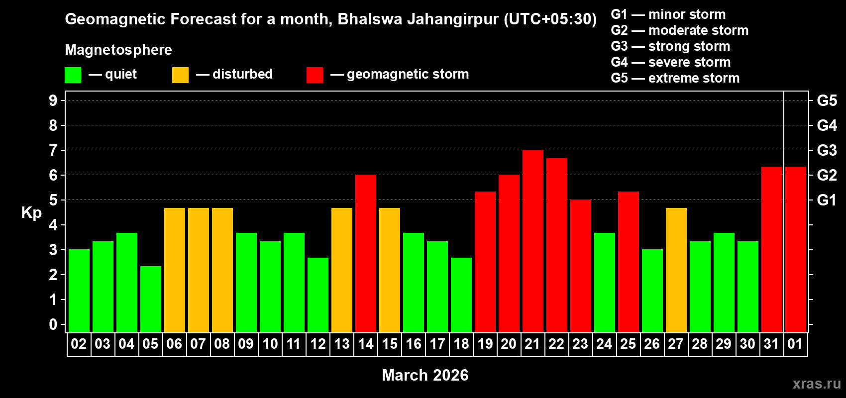 Forecast of the daily maximal value of geomagnetic index&nbsp;Kp for <b>1 month</b> (31 days) <b>from Mar 02, 2026 to Apr 01, 2026</b>