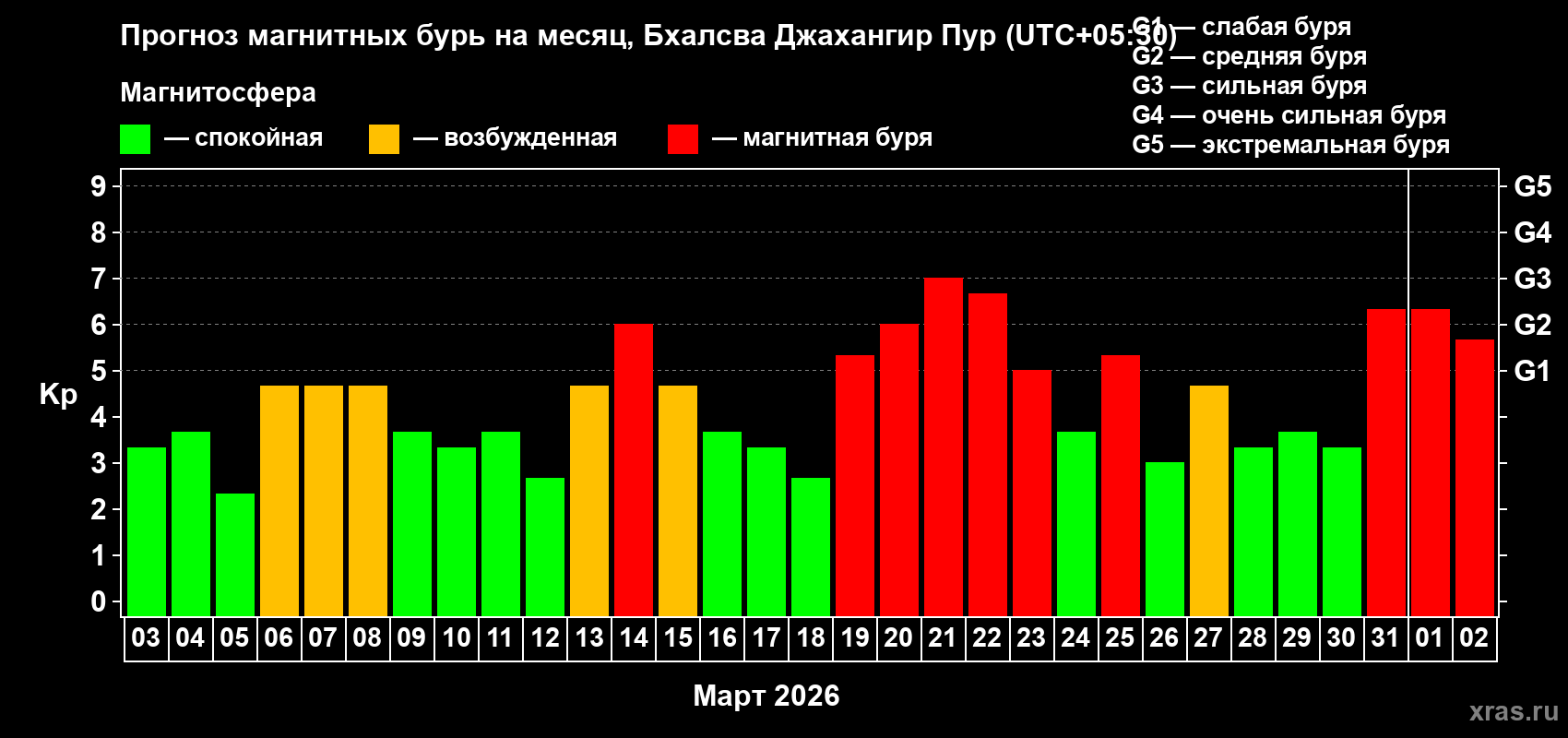 Прогноз максимального суточного геомагнитного индекса&nbsp;Kp на <b>1 месяц</b> (31 день) <b>с 03 марта по 02 апреля 2026 г</b>