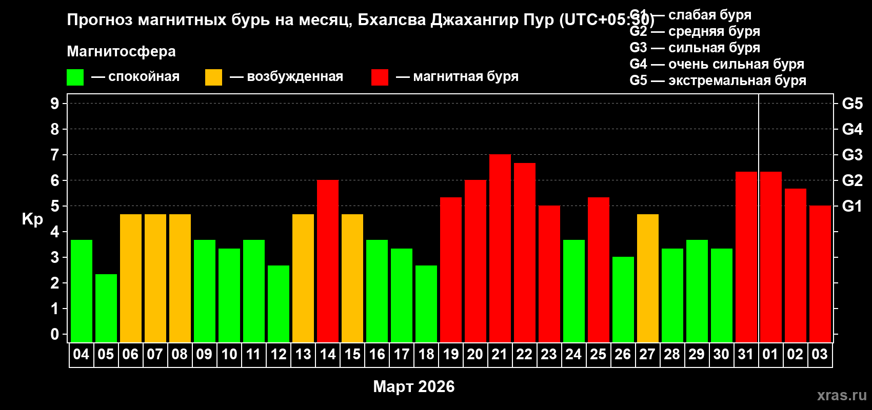 Прогноз максимального суточного геомагнитного индекса&nbsp;Kp на <b>1 месяц</b> (31 день) <b>с 04 марта по 03 апреля 2026 г</b>