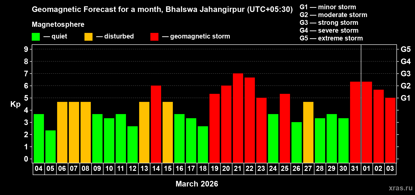 Forecast of the daily maximal value of geomagnetic index&nbsp;Kp for <b>1 month</b> (31 days) <b>from Mar 04, 2026 to Apr 03, 2026</b>