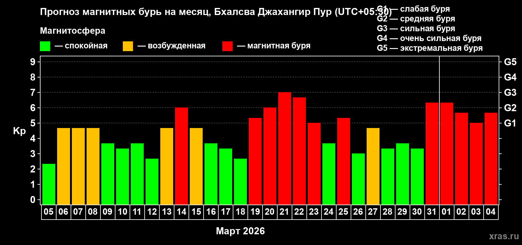 Прогноз максимального суточного геомагнитного индекса Kp на <b>1 месяц</b> (31 день) <b>с 05 марта по 04 апреля 2026 г</b>