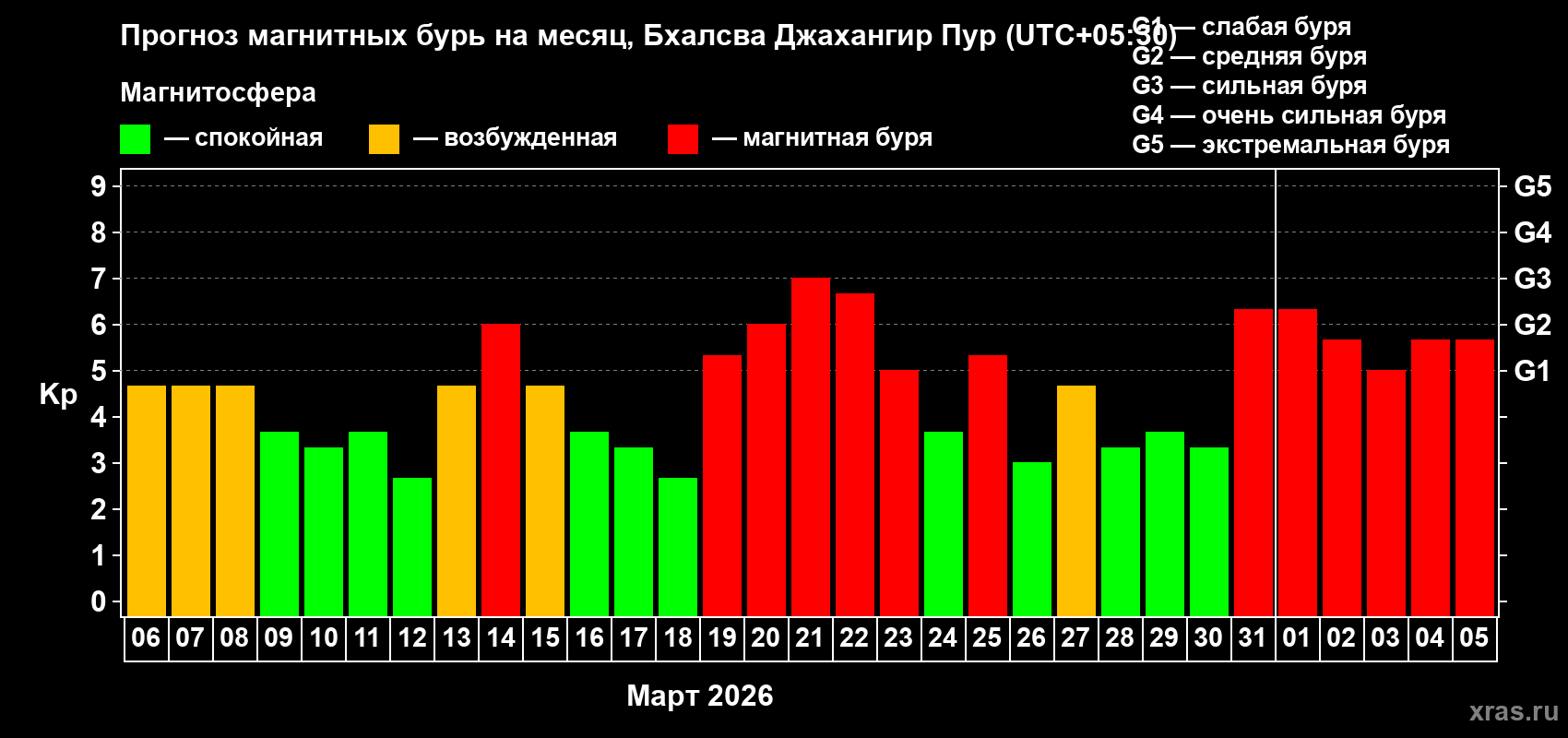 Прогноз максимального суточного геомагнитного индекса&nbsp;Kp на <b>1 месяц</b> (31 день) <b>с 06 марта по 05 апреля 2026 г</b>