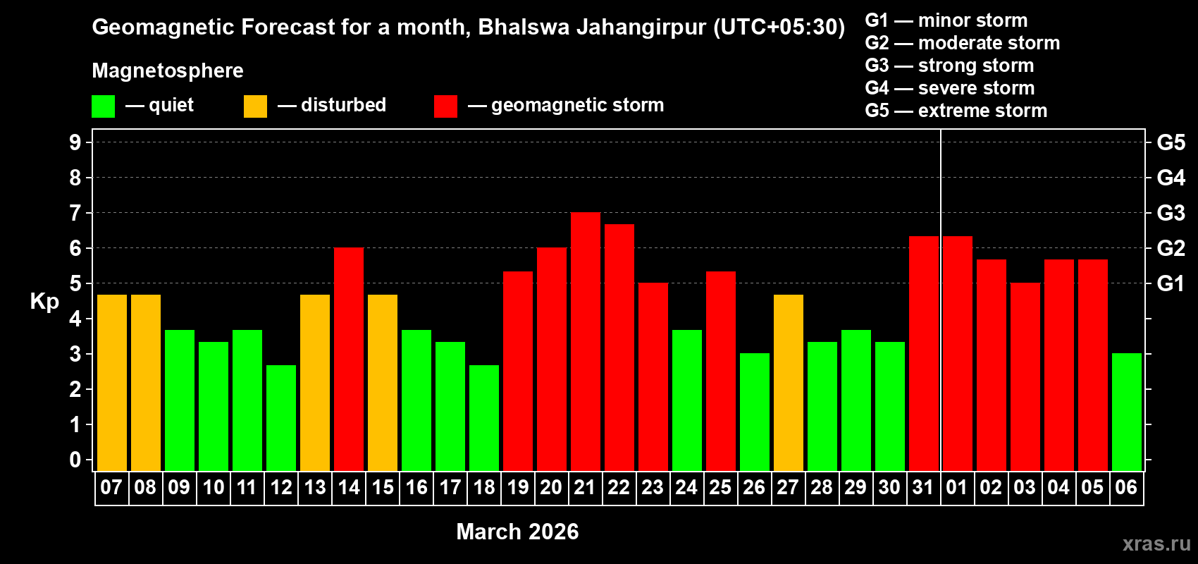 Forecast of the daily maximal value of geomagnetic index&nbsp;Kp for <b>1 month</b> (31 days) <b>from Mar 07, 2026 to Apr 06, 2026</b>