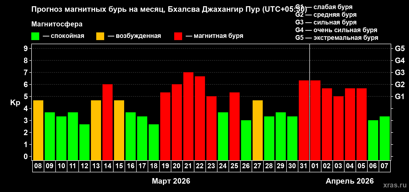 Прогноз максимального суточного геомагнитного индекса&nbsp;Kp на <b>1 месяц</b> (31 день) <b>с 08 марта по 07 апреля 2026 г</b>