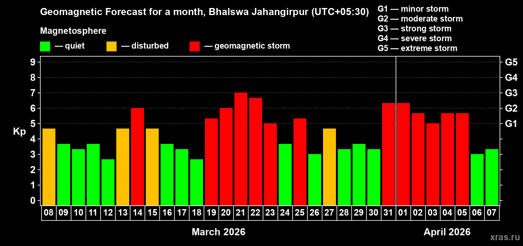 Forecast of the daily maximal value of geomagnetic index&nbsp;Kp for <b>1 month</b> (31 days) <b>from Mar 08, 2026 to Apr 07, 2026</b>