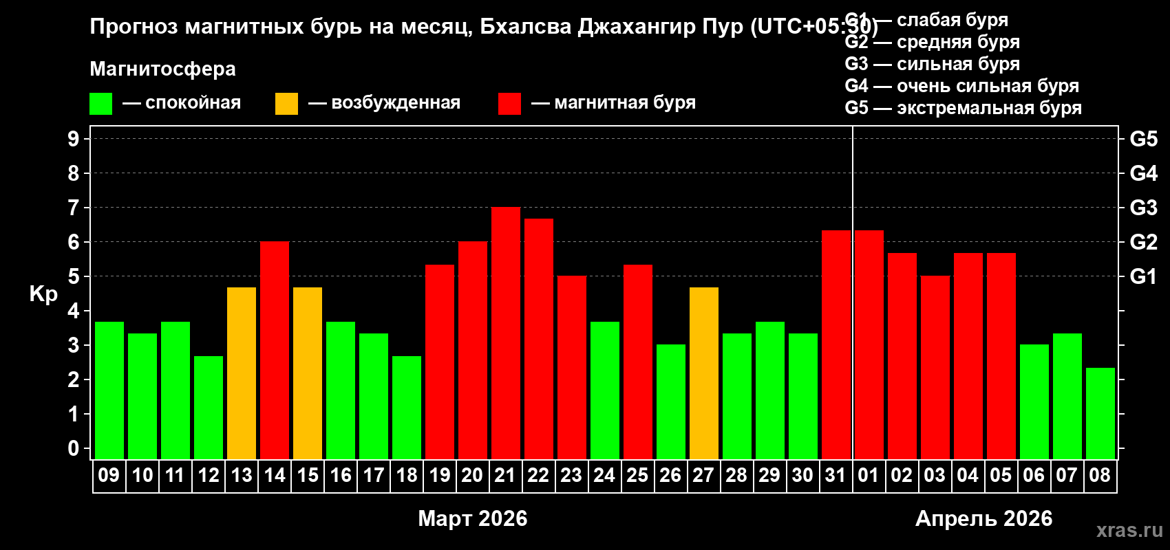 Прогноз максимального суточного геомагнитного индекса&nbsp;Kp на <b>1 месяц</b> (31 день) <b>с 09 марта по 08 апреля 2026 г</b>