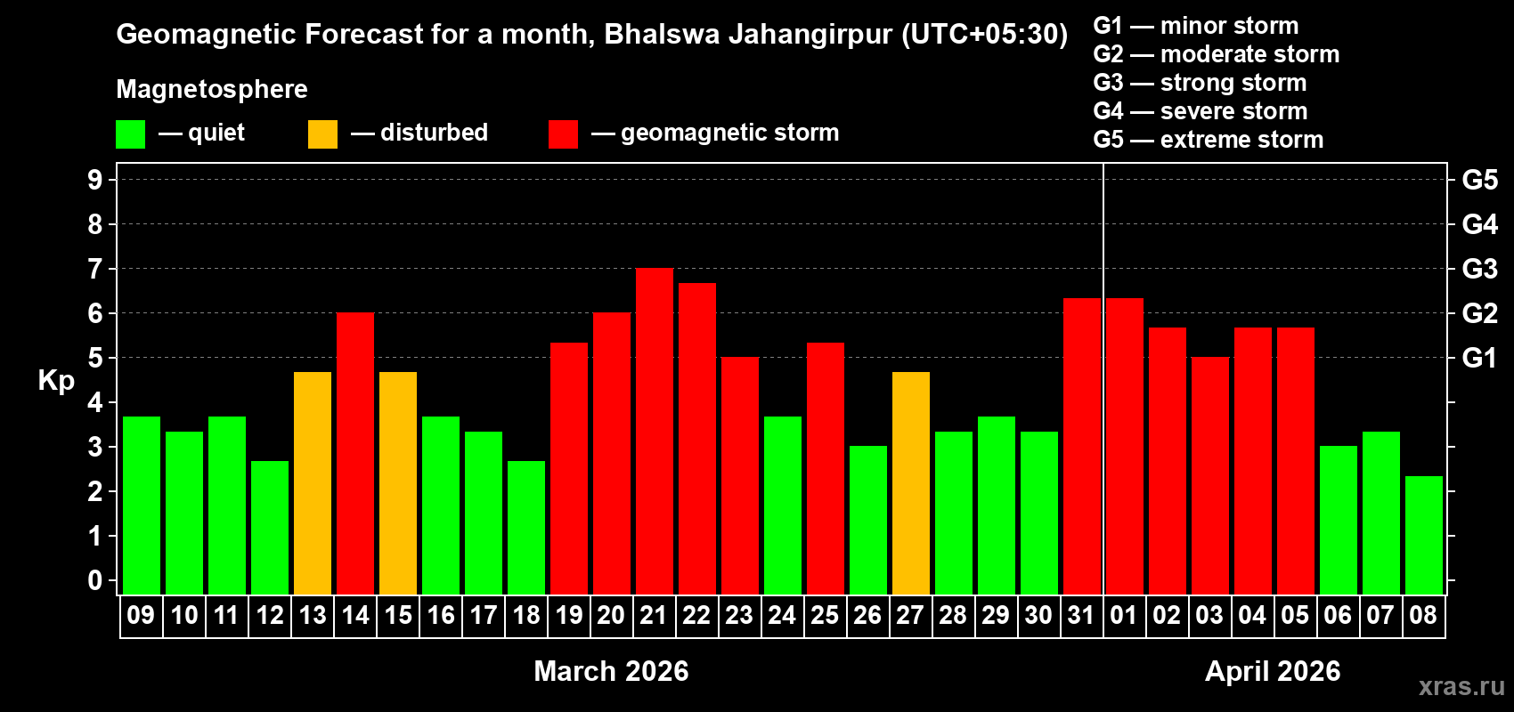 Forecast of the daily maximal value of geomagnetic index&nbsp;Kp for <b>1 month</b> (31 days) <b>from Mar 09, 2026 to Apr 08, 2026</b>