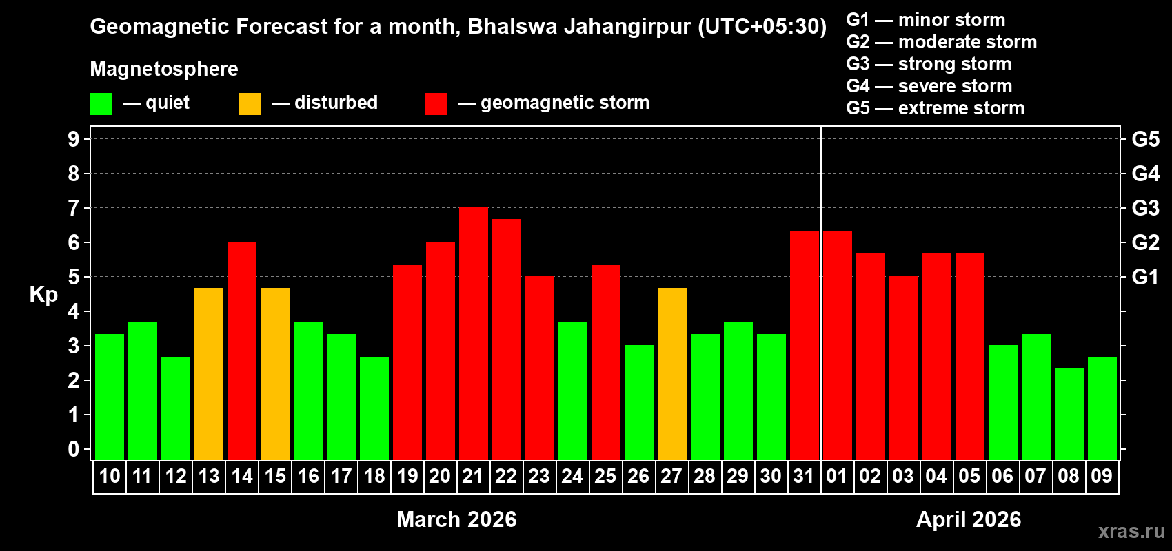 Forecast of the daily maximal value of geomagnetic index&nbsp;Kp for <b>1 month</b> (31 days) <b>from Mar 10, 2026 to Apr 09, 2026</b>