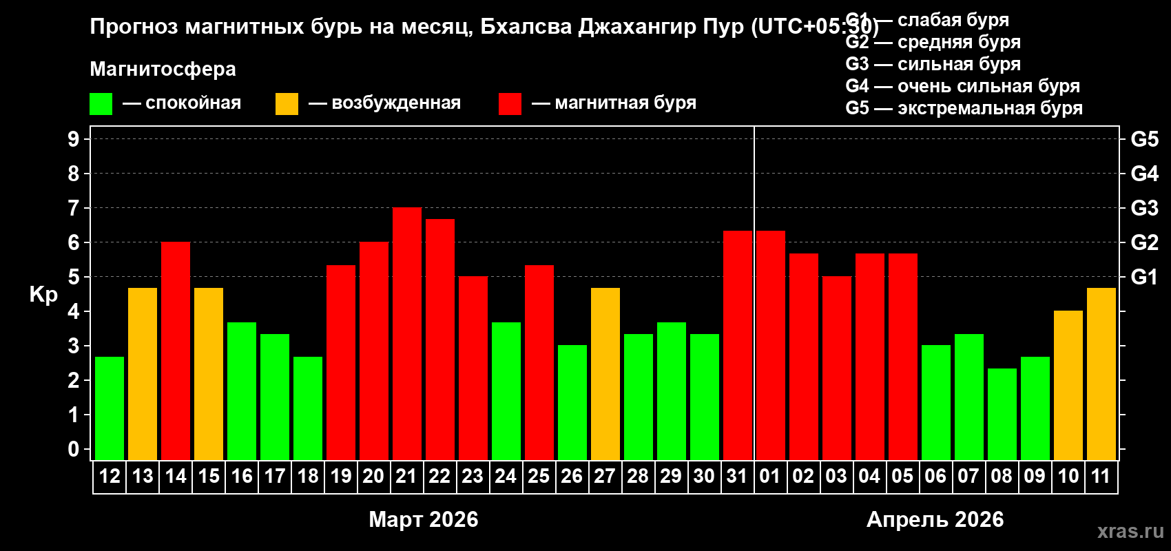 Прогноз максимального суточного геомагнитного индекса&nbsp;Kp на <b>1 месяц</b> (31 день) <b>с 12 марта по 11 апреля 2026 г</b>
