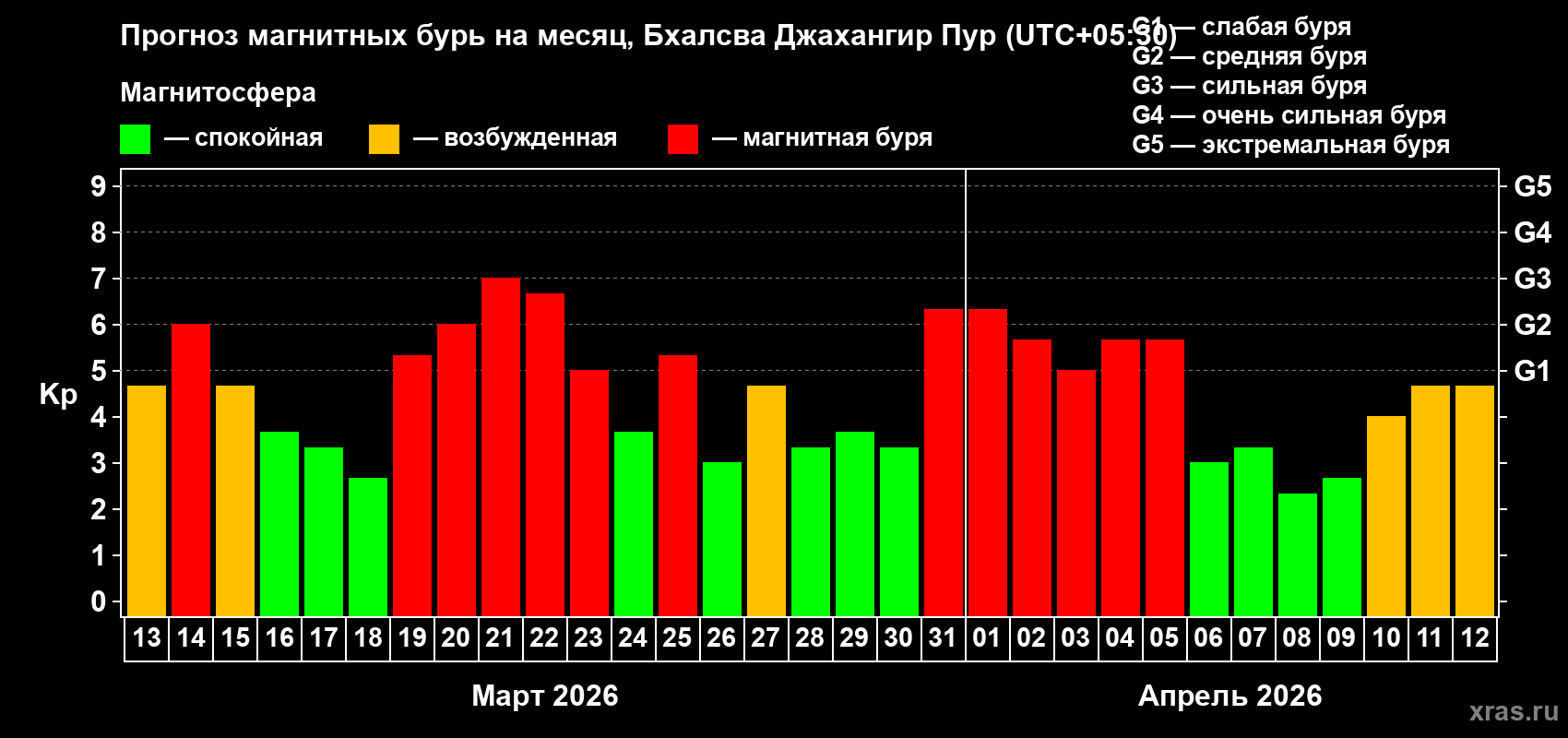Прогноз максимального суточного геомагнитного индекса&nbsp;Kp на <b>1 месяц</b> (31 день) <b>с 13 марта по 12 апреля 2026 г</b>