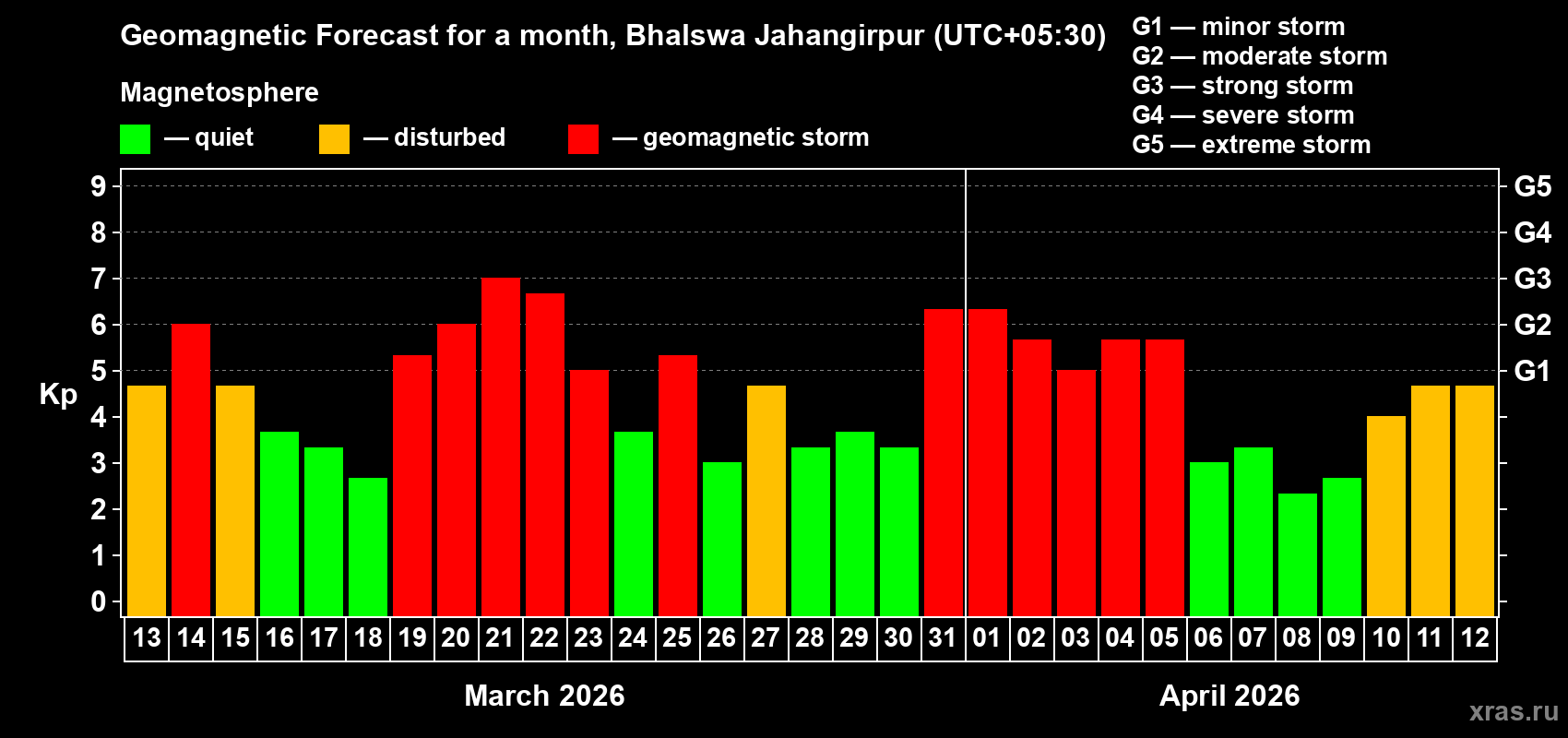 Forecast of the daily maximal value of geomagnetic index&nbsp;Kp for <b>1 month</b> (31 days) <b>from Mar 13, 2026 to Apr 12, 2026</b>