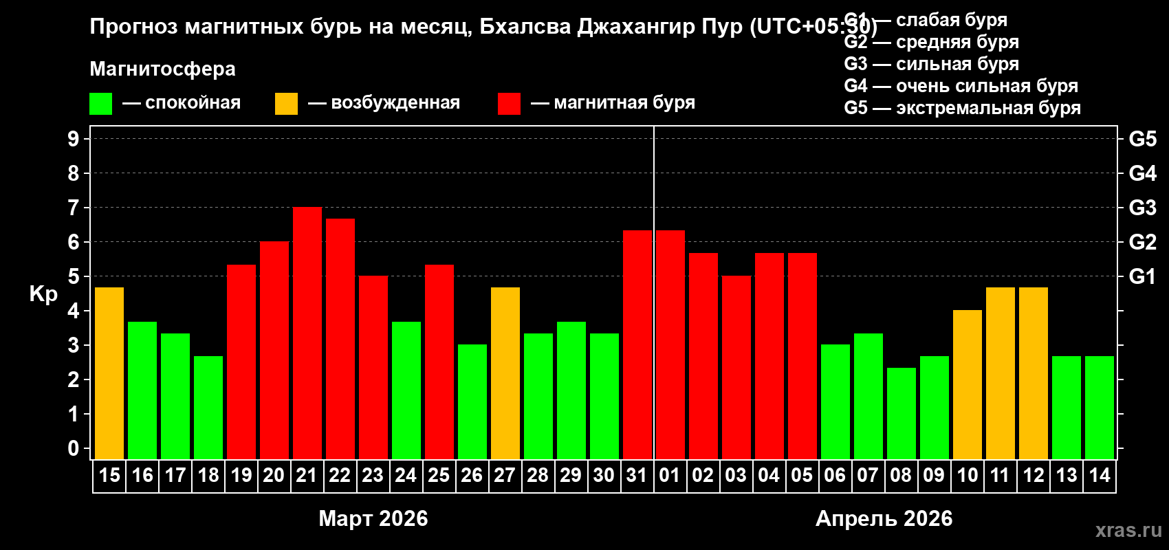 Прогноз максимального суточного геомагнитного индекса Kp на <b>1 месяц</b> (31 день) <b>с 15 марта по 14 апреля 2026 г</b>