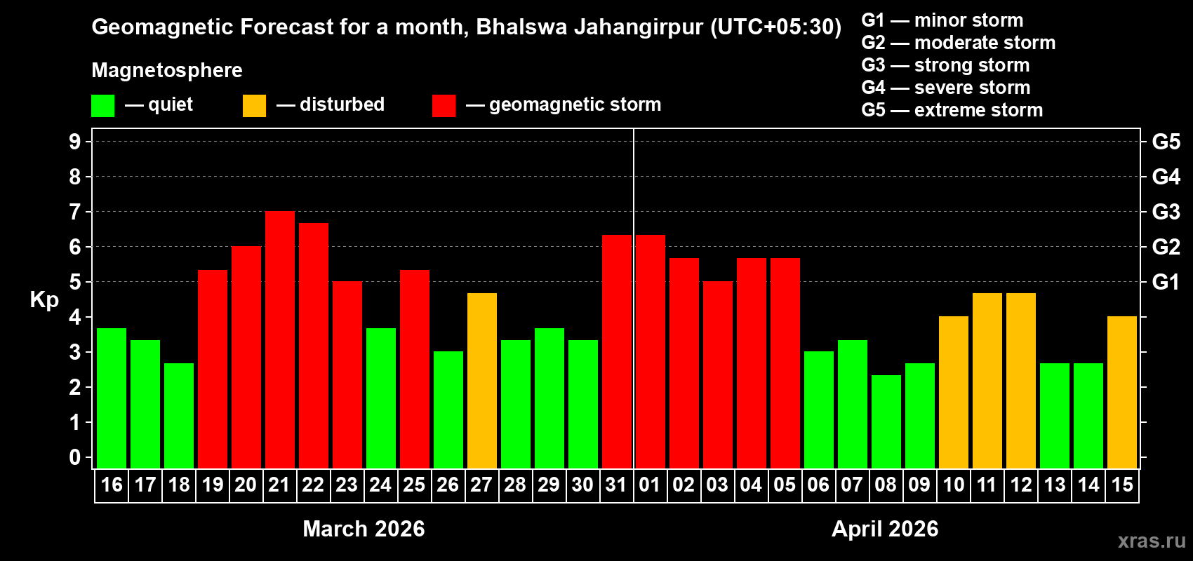 Forecast of the daily maximal value of geomagnetic index&nbsp;Kp for <b>1 month</b> (31 days) <b>from Mar 16, 2026 to Apr 15, 2026</b>