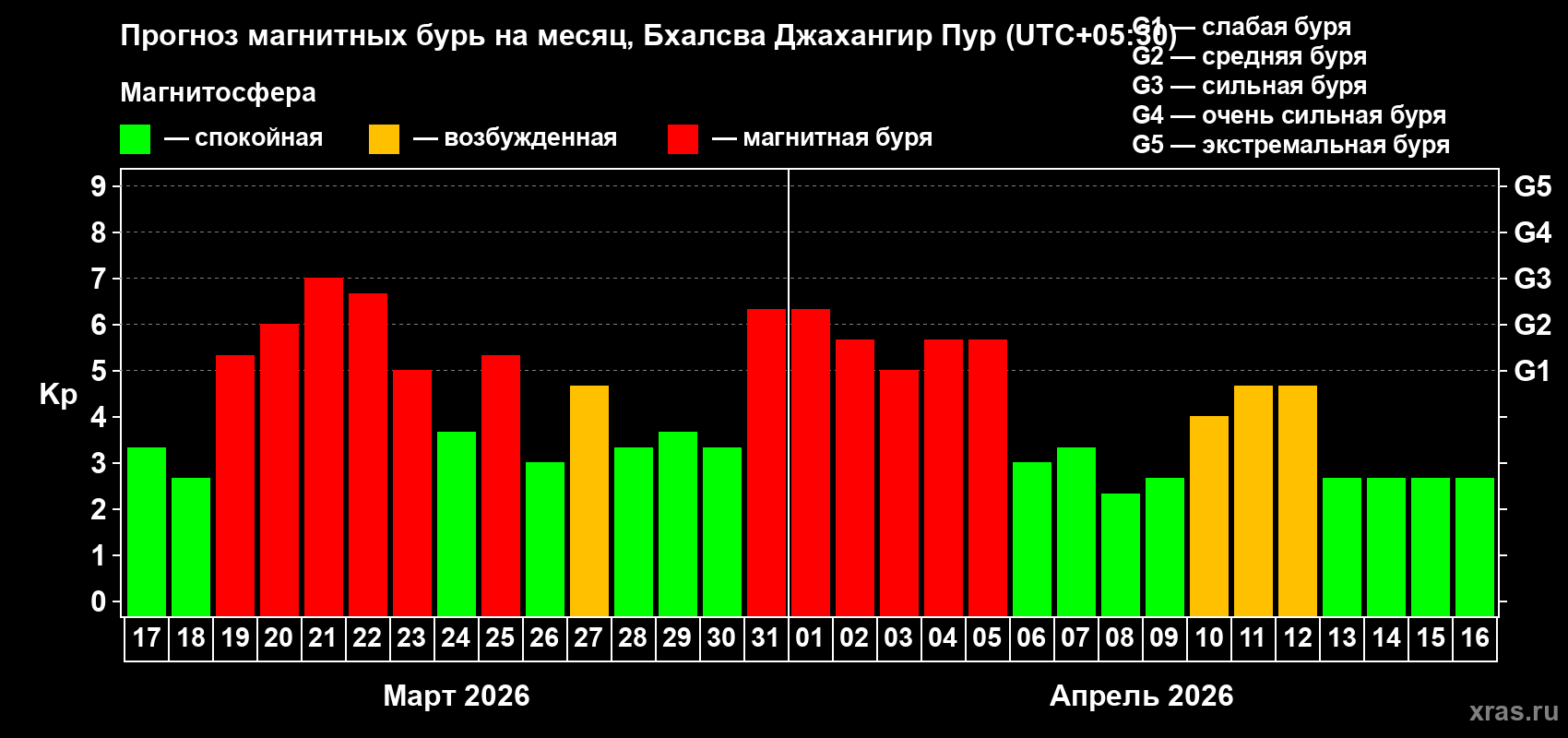Прогноз максимального суточного геомагнитного индекса&nbsp;Kp на <b>1 месяц</b> (31 день) <b>с 17 марта по 16 апреля 2026 г</b>