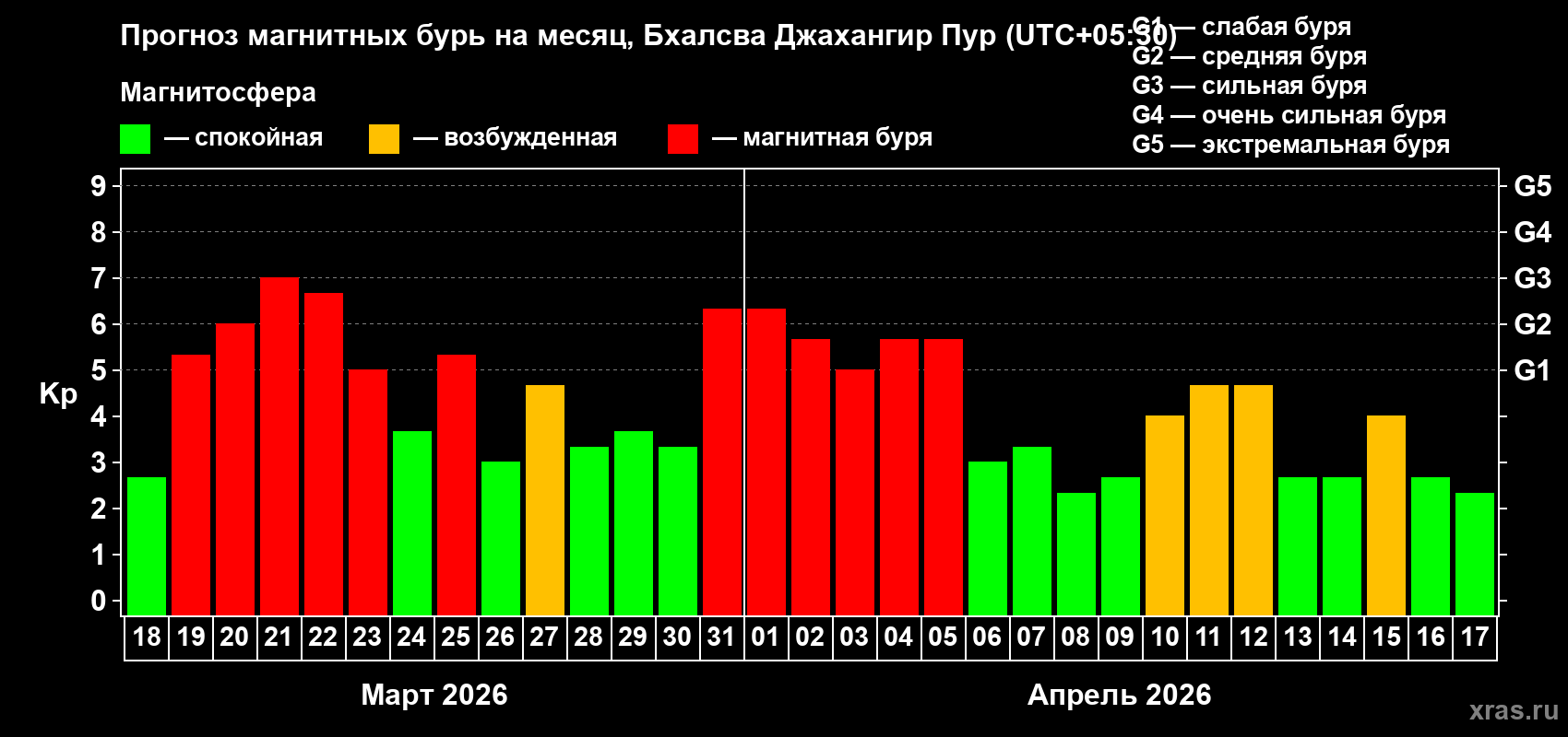 Прогноз максимального суточного геомагнитного индекса&nbsp;Kp на <b>1 месяц</b> (31 день) <b>с 18 марта по 17 апреля 2026 г</b>