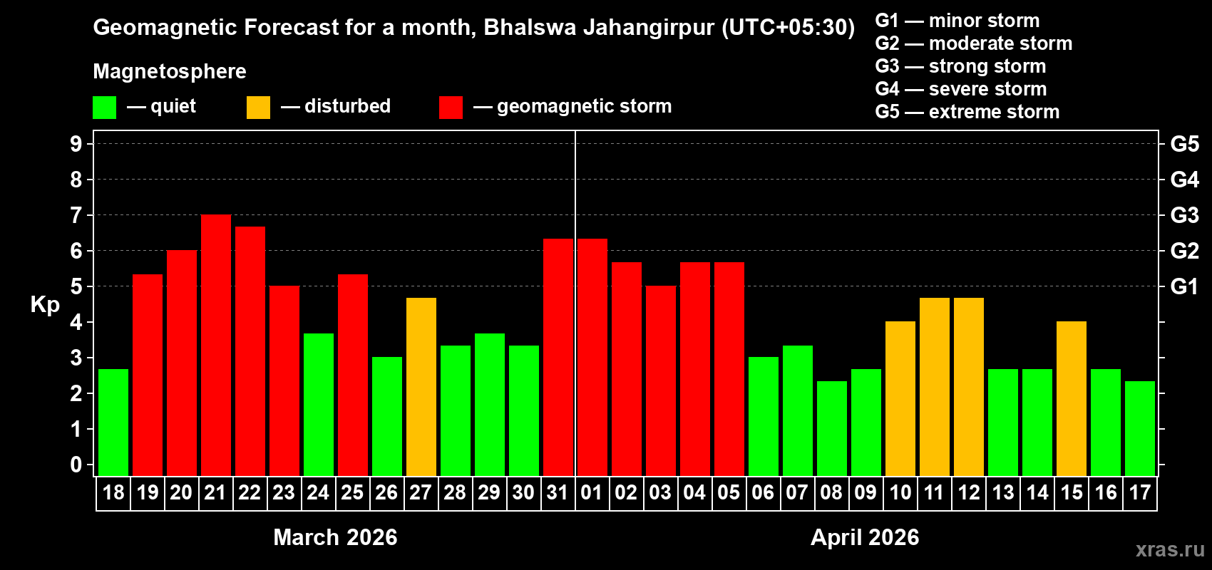 Forecast of the daily maximal value of geomagnetic index&nbsp;Kp for <b>1 month</b> (31 days) <b>from Mar 18, 2026 to Apr 17, 2026</b>