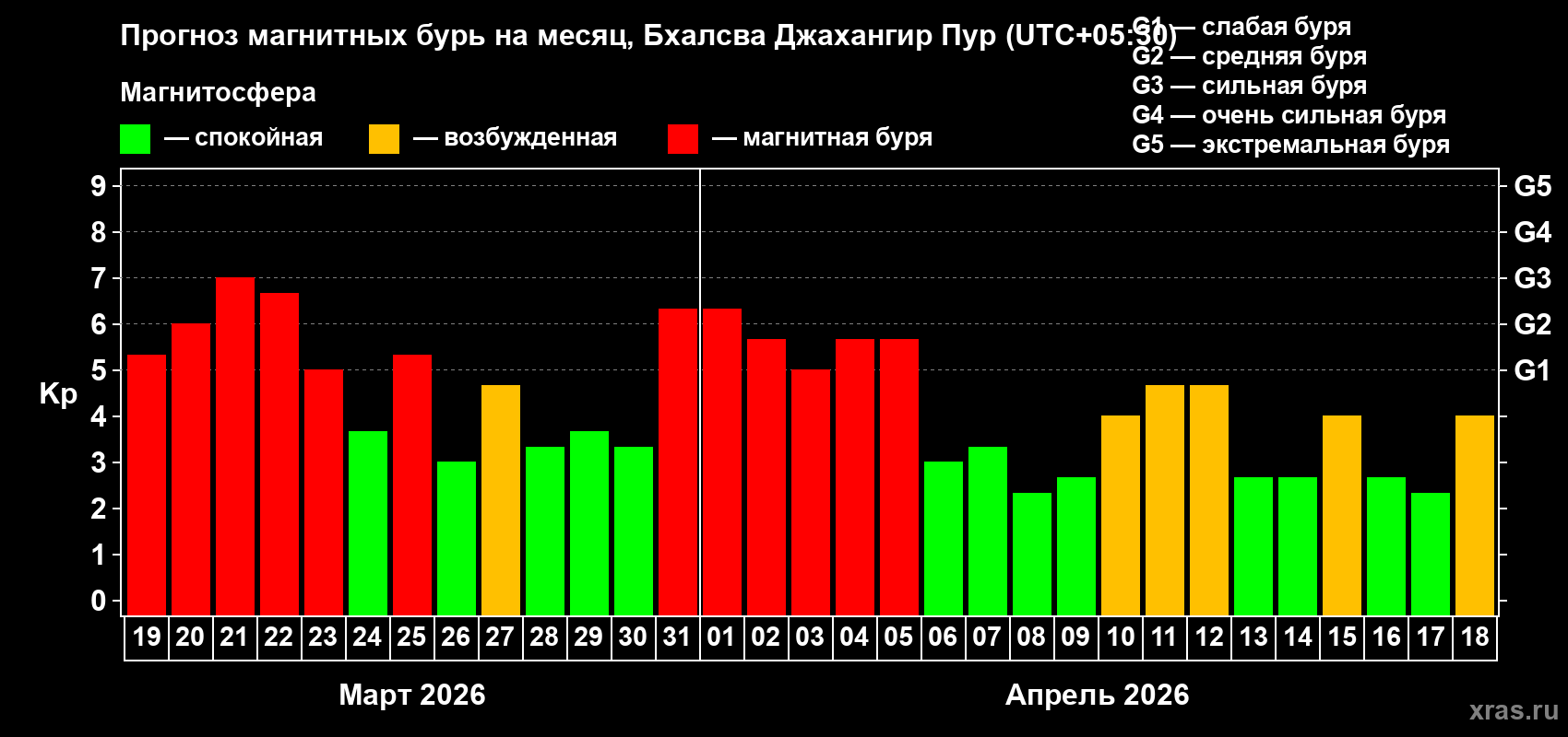 Прогноз максимального суточного геомагнитного индекса&nbsp;Kp на <b>1 месяц</b> (31 день) <b>с 19 марта по 18 апреля 2026 г</b>
