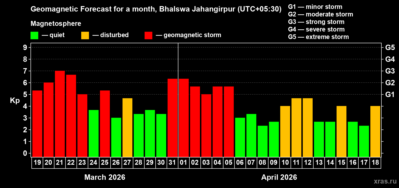 Forecast of the daily maximal value of geomagnetic index&nbsp;Kp for <b>1 month</b> (31 days) <b>from Mar 19, 2026 to Apr 18, 2026</b>