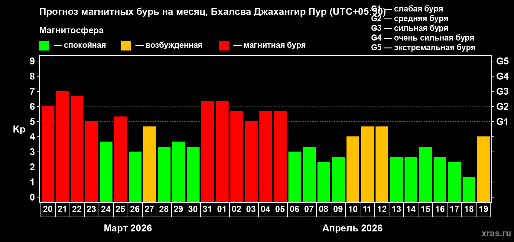 Прогноз максимального суточного геомагнитного индекса&nbsp;Kp на <b>1 месяц</b> (31 день) <b>с 20 марта по 19 апреля 2026 г</b>